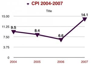 September CPI Jumps to 1.31%, Highest Rise in Decade September CPI Jumps to 1.31%, Highest Rise in Decade